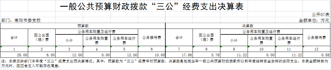 一般公共预算财政拨款“三公”经费支出决算表