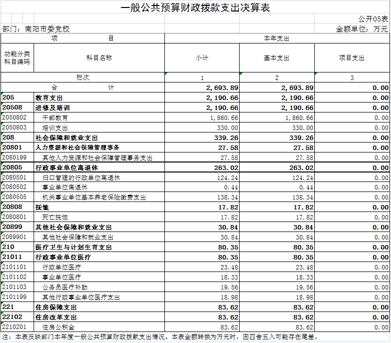 一般公共预算财政拨款支出决算表