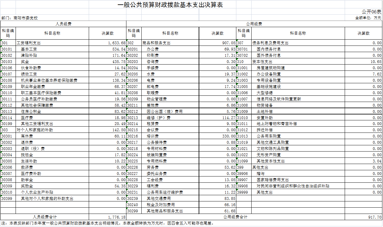 一般公共预算财政拨款基本支出决算表